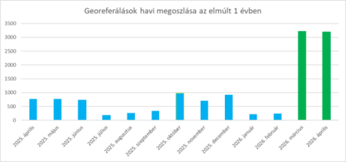 diagram a georeferálás havi megoszlásáról