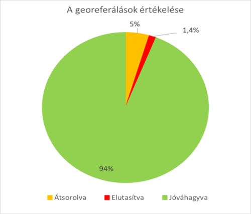 diagram a georeferálás értékeléséről