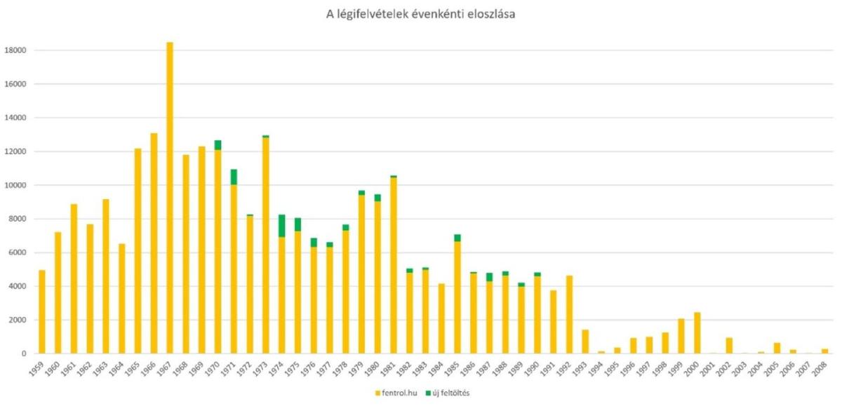 légifelvételek évenkénti eloszlása ábra